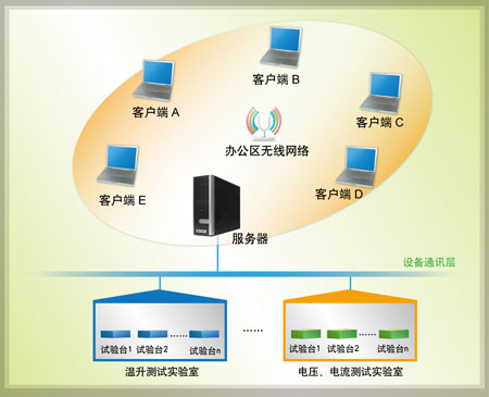 系统架构